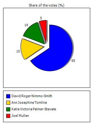 Results graph