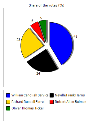 Results graph