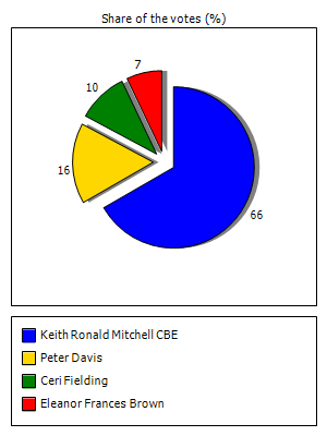 Results graph