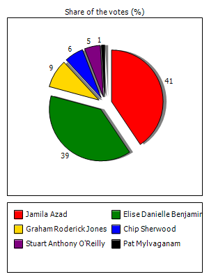 Results graph