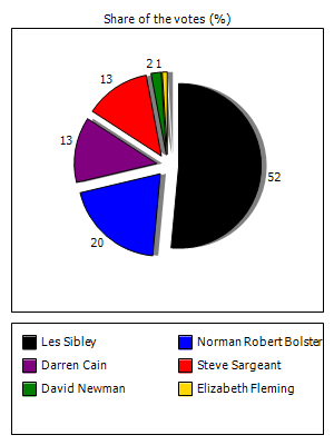 Results graph