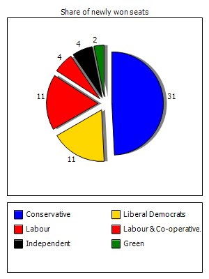 Election results graph