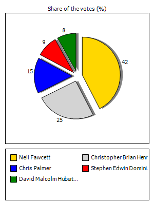 Results graph