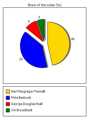 Results graph