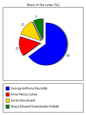 Results graph
