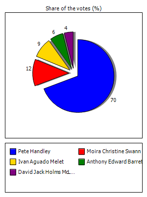 Results graph