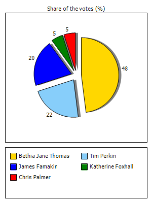 Results graph