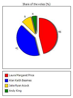 Results graph