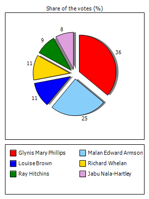 Results graph