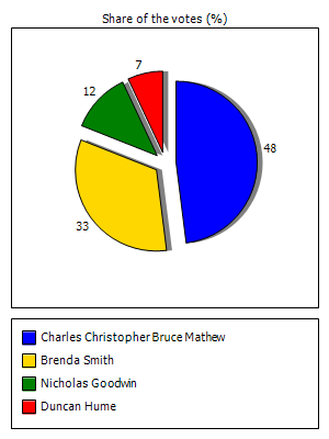 Results graph