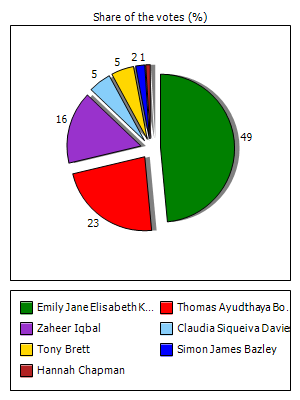 Results graph