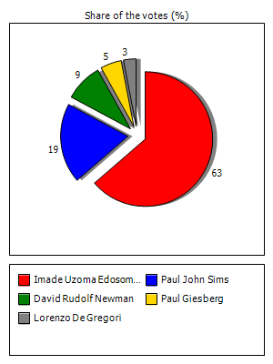 Results graph