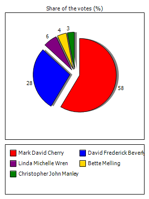 Results graph