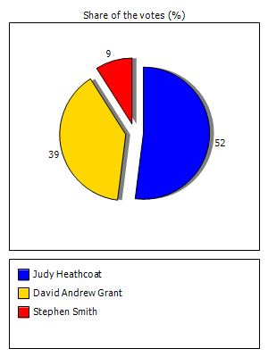 Results graph
