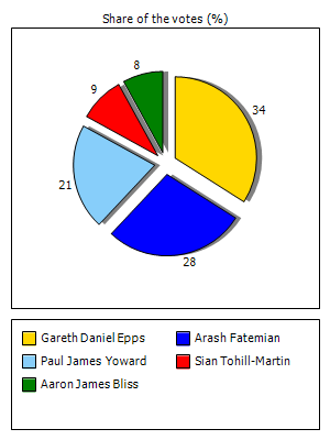 Results graph