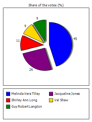 Results graph