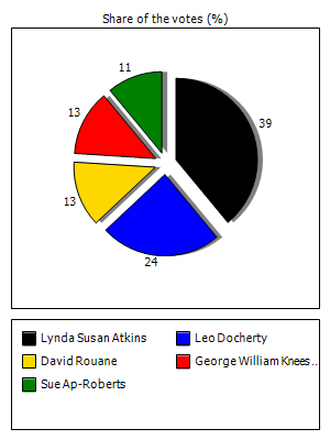 Results graph