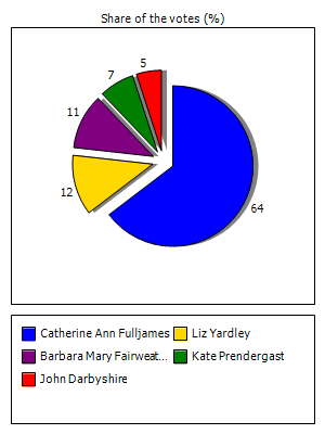 Results graph
