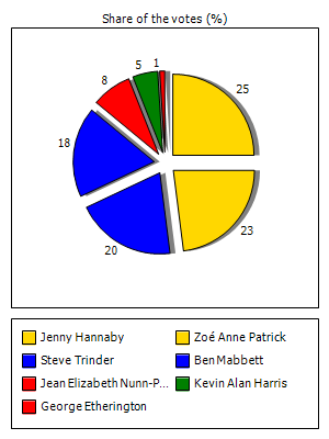 Results graph