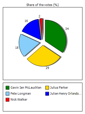 Results graph