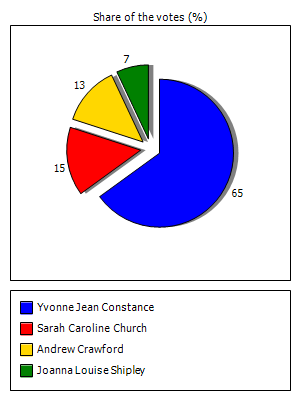 Results graph