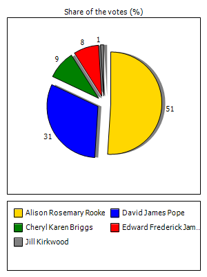 Results graph