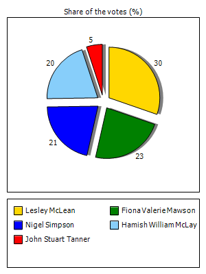 Results graph