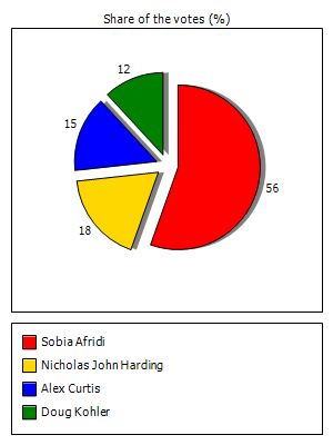 Results graph