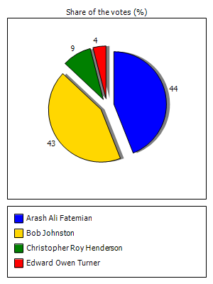 Results graph