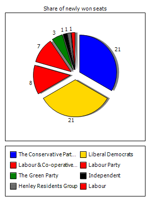 Election results graph