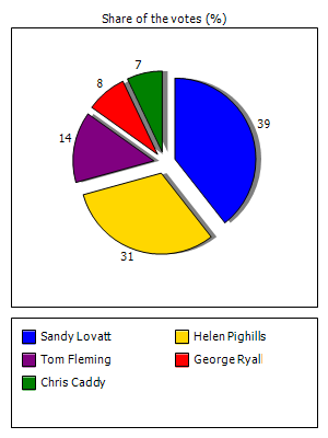 Results graph