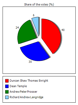Results graph