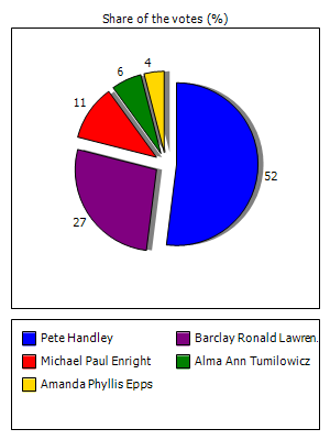 Results graph