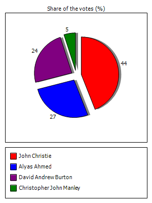Results graph