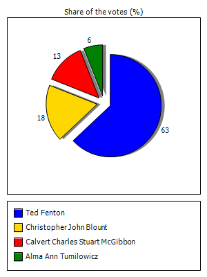 Results graph