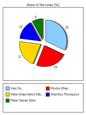 Results graph