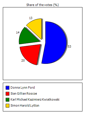 Results graph