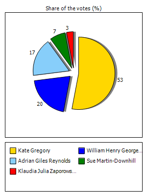 Results graph