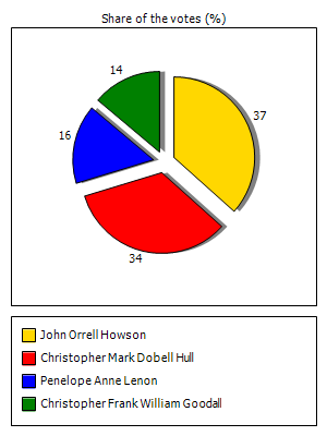 Results graph
