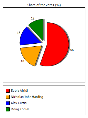 Results graph