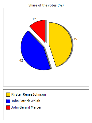 Results graph