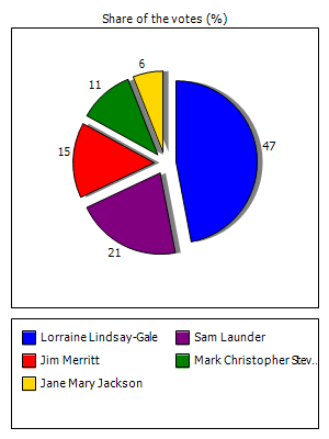 Results graph