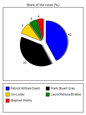 Results graph