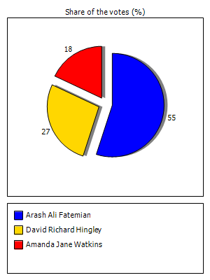 Results graph