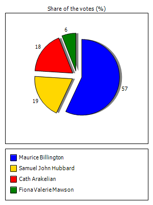 Results graph