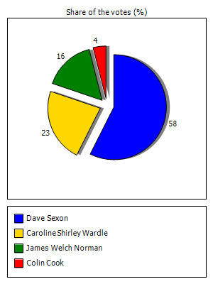 Results graph