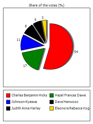 Results graph