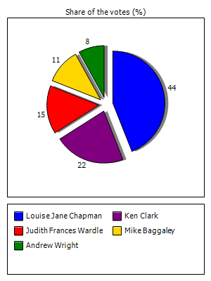 Results graph