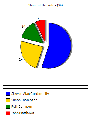 Results graph