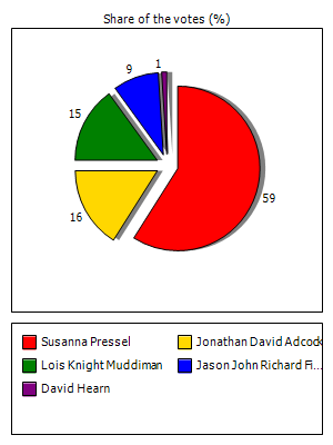 Results graph
